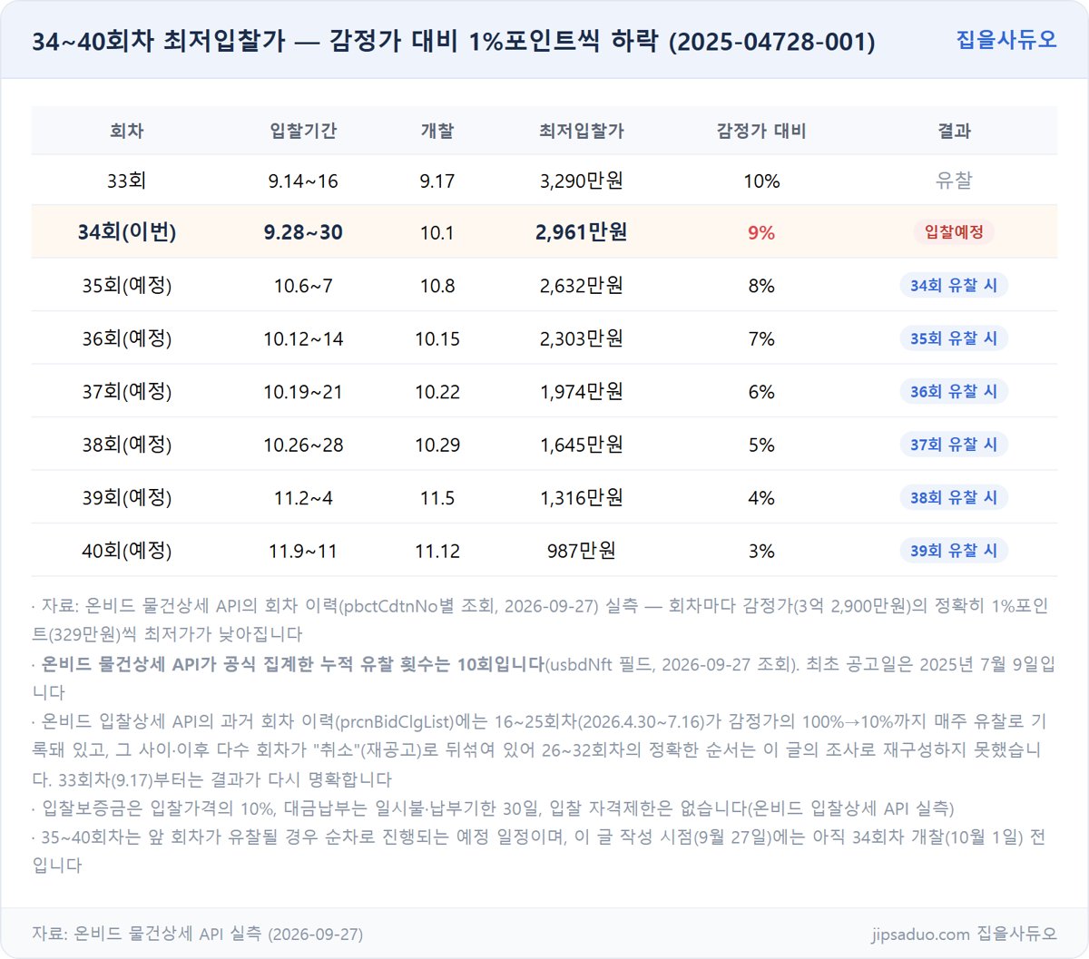33~40회차 최저입찰가 표