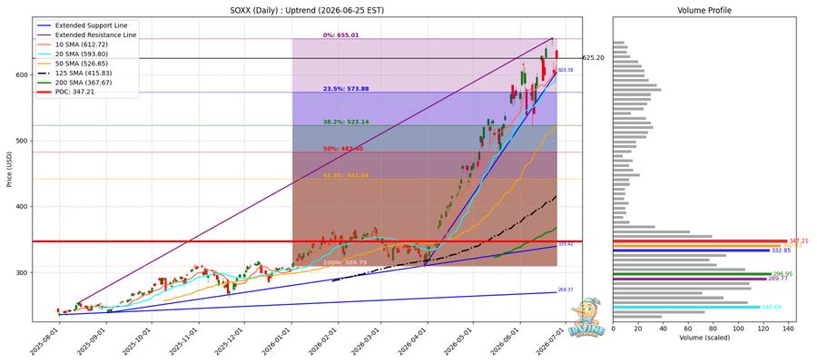 SOXX Daily