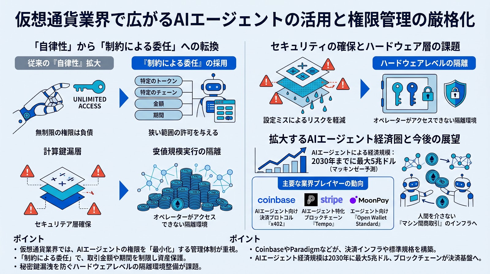 仮想通貨業界で広がるAIエージェントの活用と権限管理の厳格化