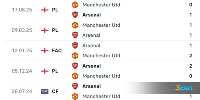 Lịch sử đối đầu giữa 2 đội Arsenal vs Man United