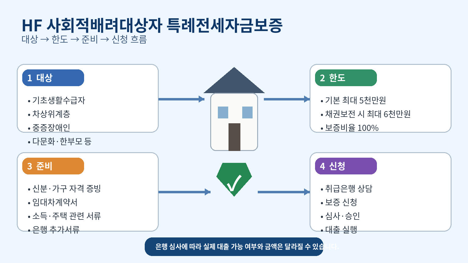 HF 사회적배려대상자 특례전세자금보증 대상 한도 준비서류 신청 흐름 인포그래픽