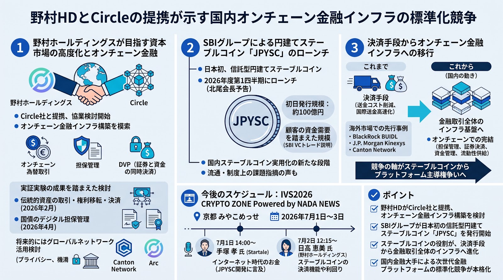 野村ホールディングスとCircleの提携が示す国内オンチェーン金融インフラの標準化競争