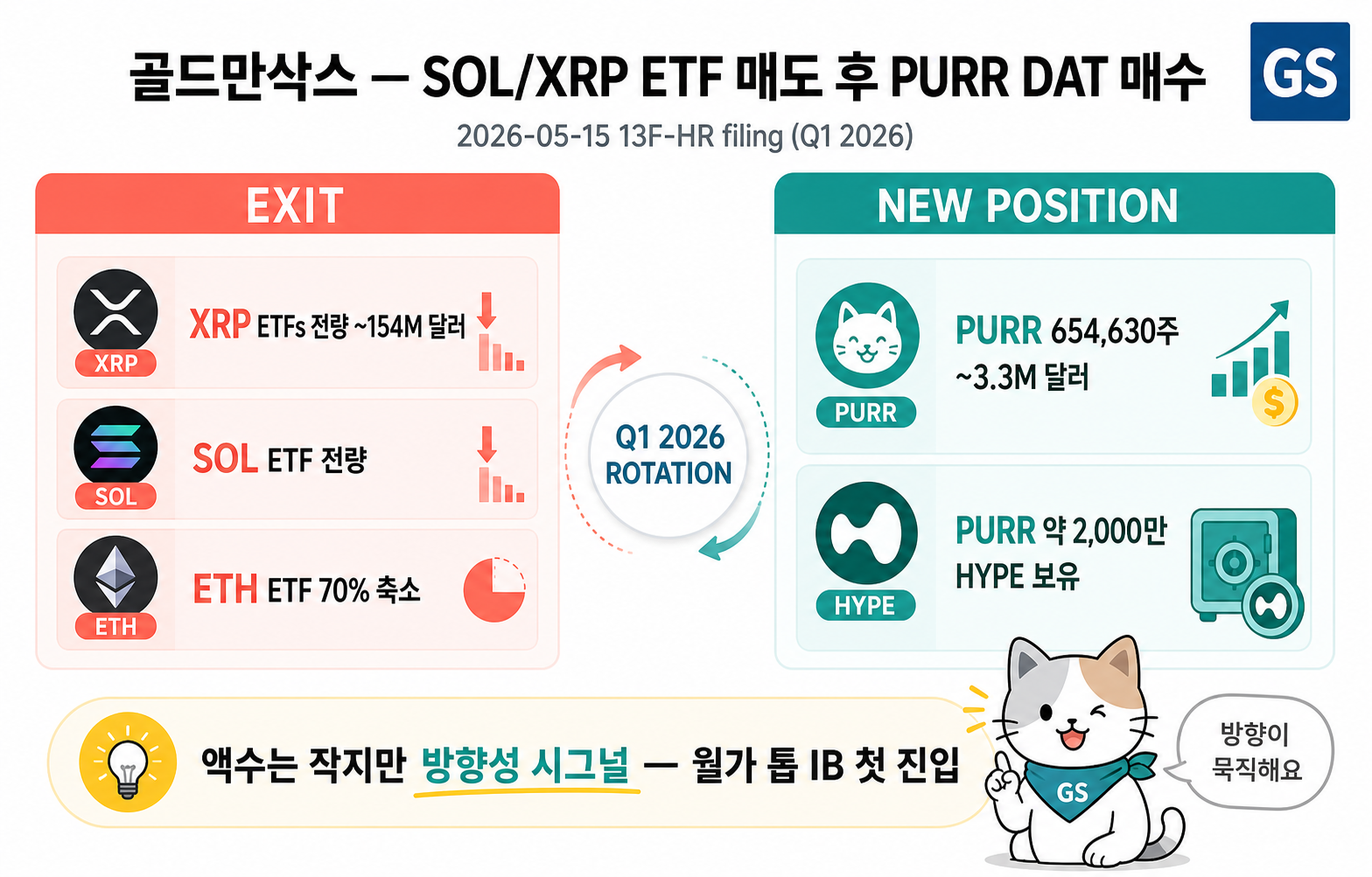 골드만삭스 Q1 2026 13F filing — XRP $154M / SOL 전량 exit + ETH 70% 축소 + PURR 654,630주($3.3M) 신규