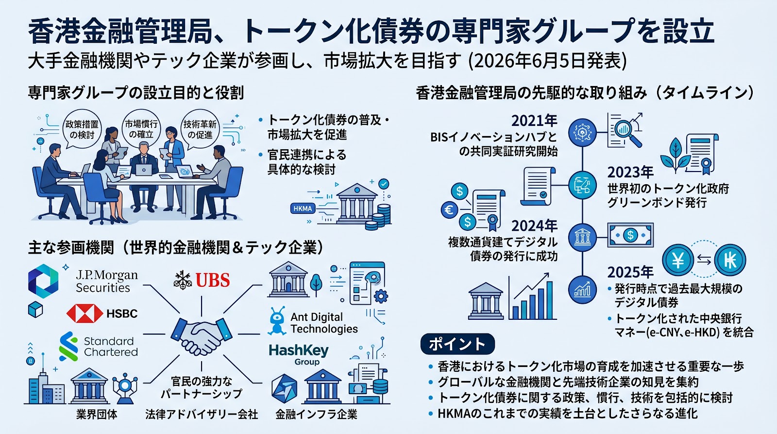 香港金融管理局、トークン化債券の専門家グループを設立　大手金融機関やテック企業が参画