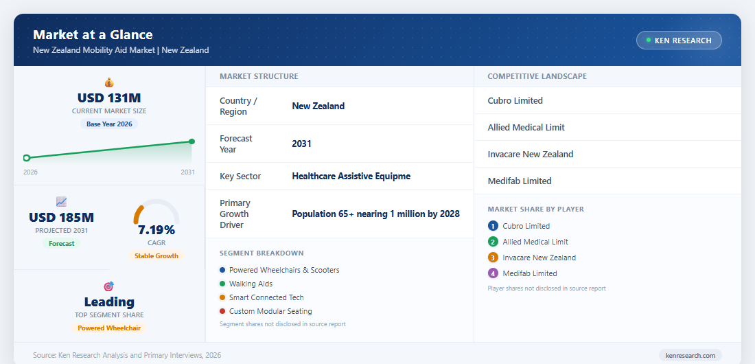 Market at a Glance - New Zealand Mobility Aid Market