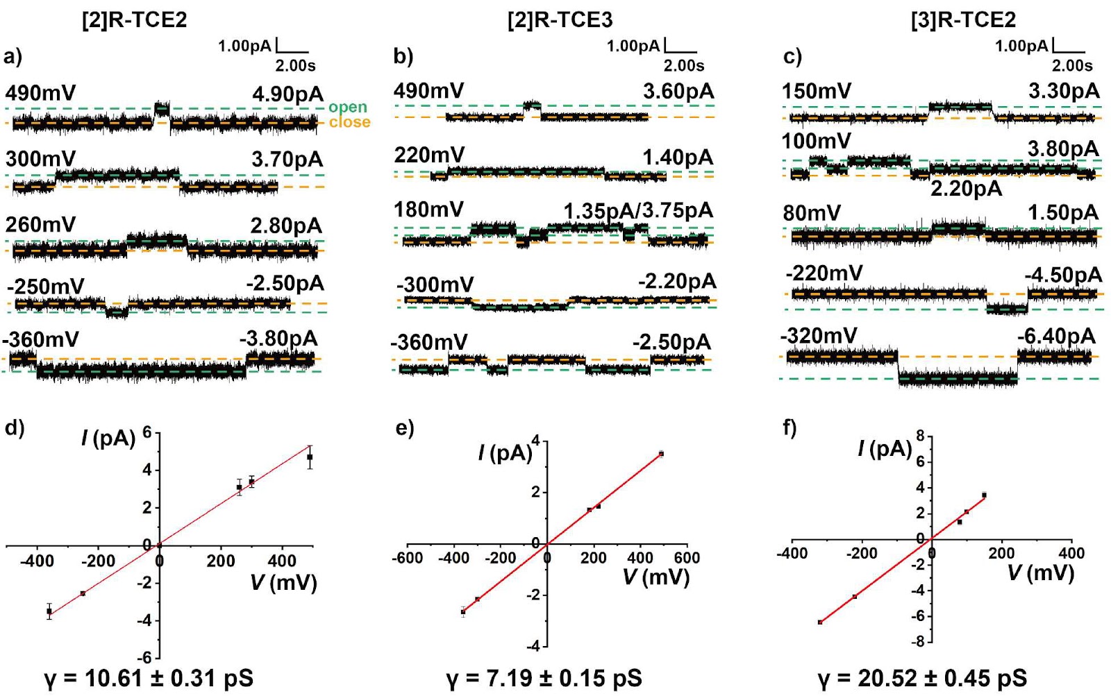 Second-generation rotaxane ion transporters: boosting transport activity via enhanced transport flux across lipid bilayers