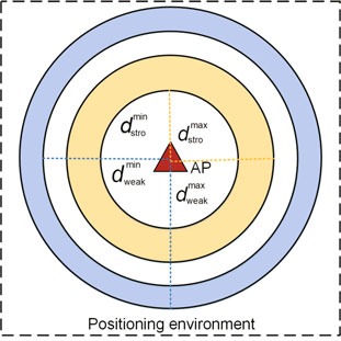 A dynamic K-nearest neighbor method based on strong access point credibility for indoor positioning