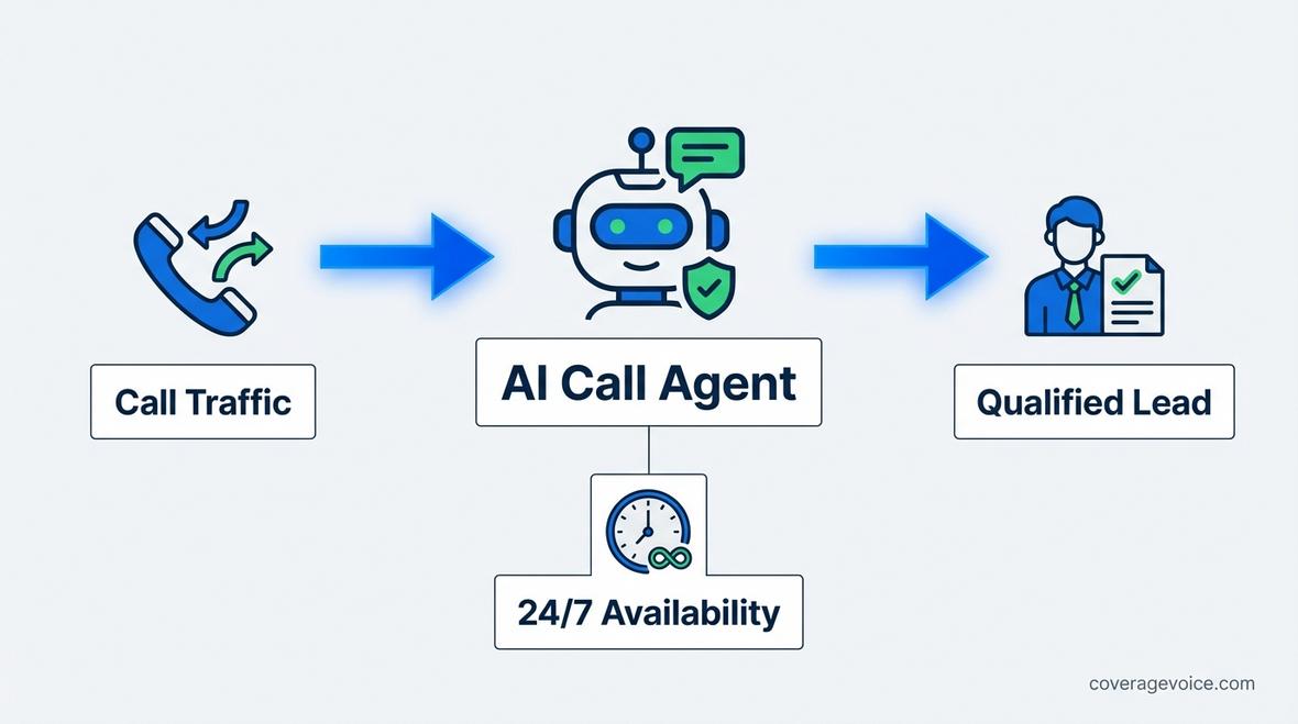 ai call agent