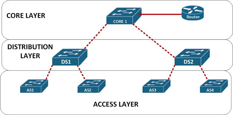 LAN Switching