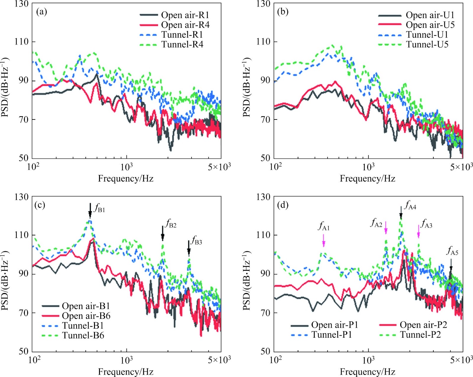 Aeroacoustic characteristics of high-speed trains in open-air and tunnel conditions