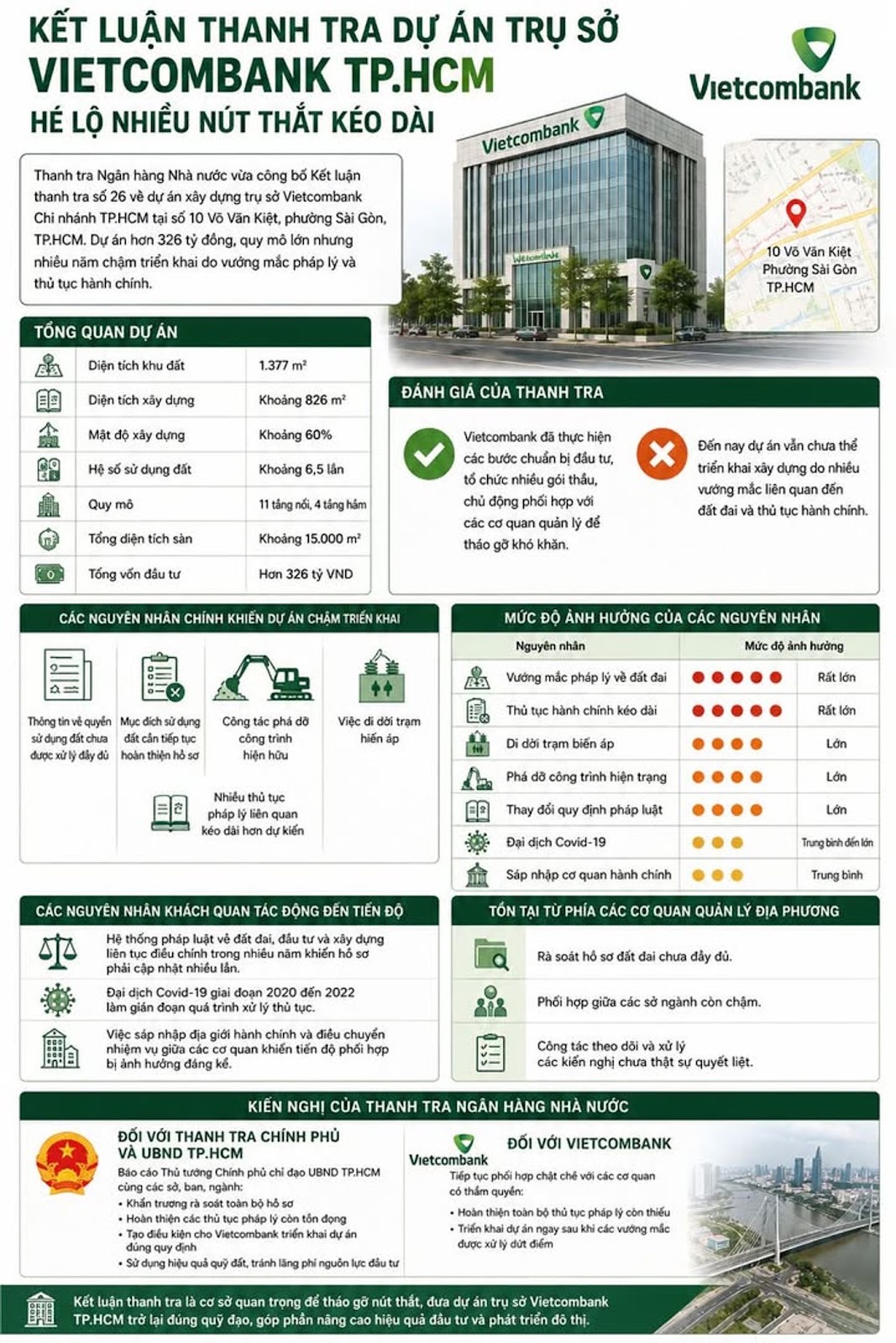 Kết luận thanh tra dự án trụ sở Vietcombank TP.HCM hé lộ nhiều nút thắt kéo dài #Vietcombank #VCB #N