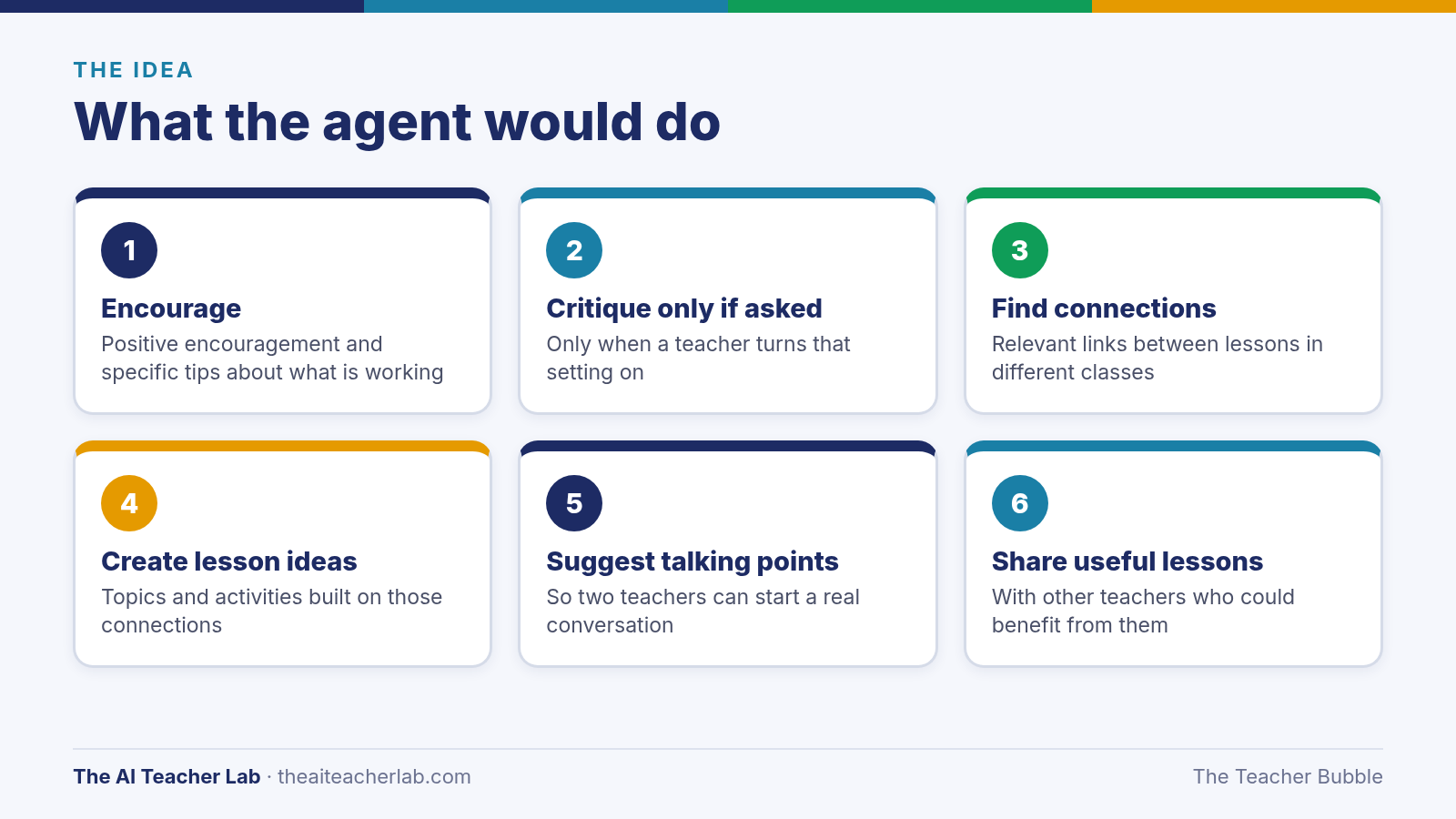 A card grid titled What the agent would do, with six actions: Encourage with positive, specific tips; Critique only if the teacher turns it on; Find connections between lessons; Create lesson ideas from those connections; Suggest talking points for two teachers; Share useful lessons with teachers who could benefit