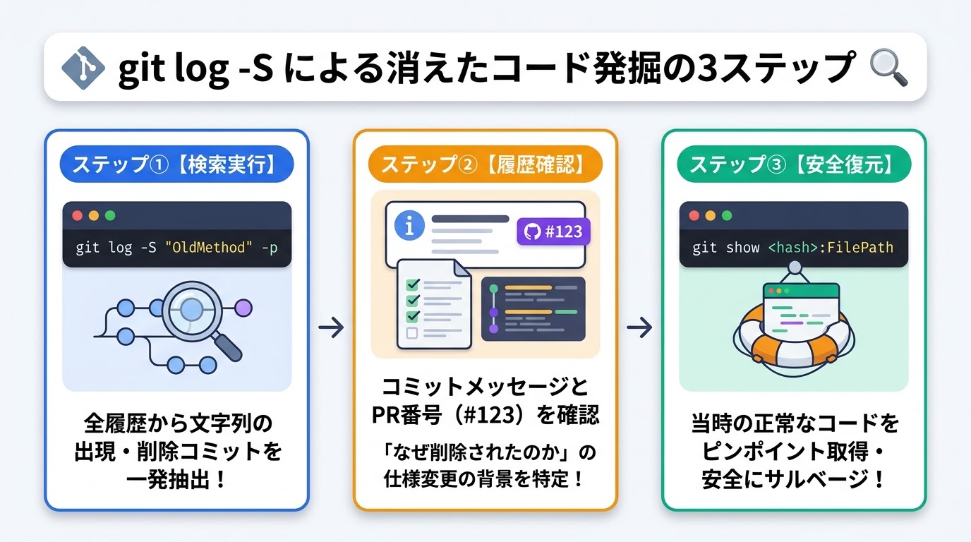 git log -S による消えたコード発掘の3ステップ