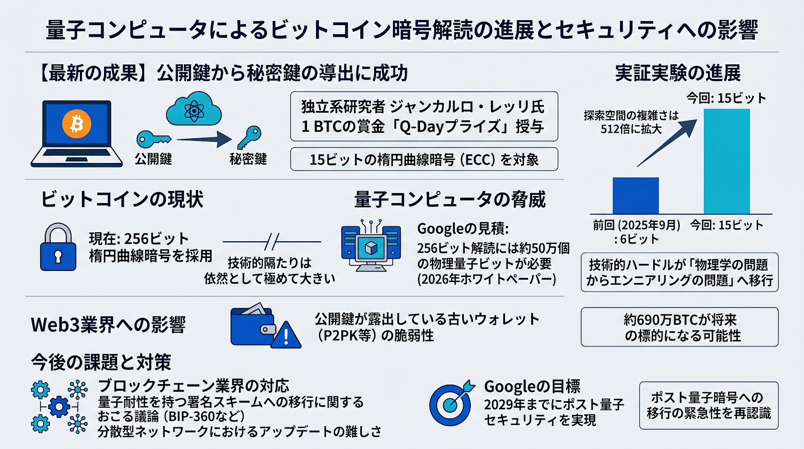 量子コンピュータによるビットコイン暗号解読の進展とセキュリティへの影響