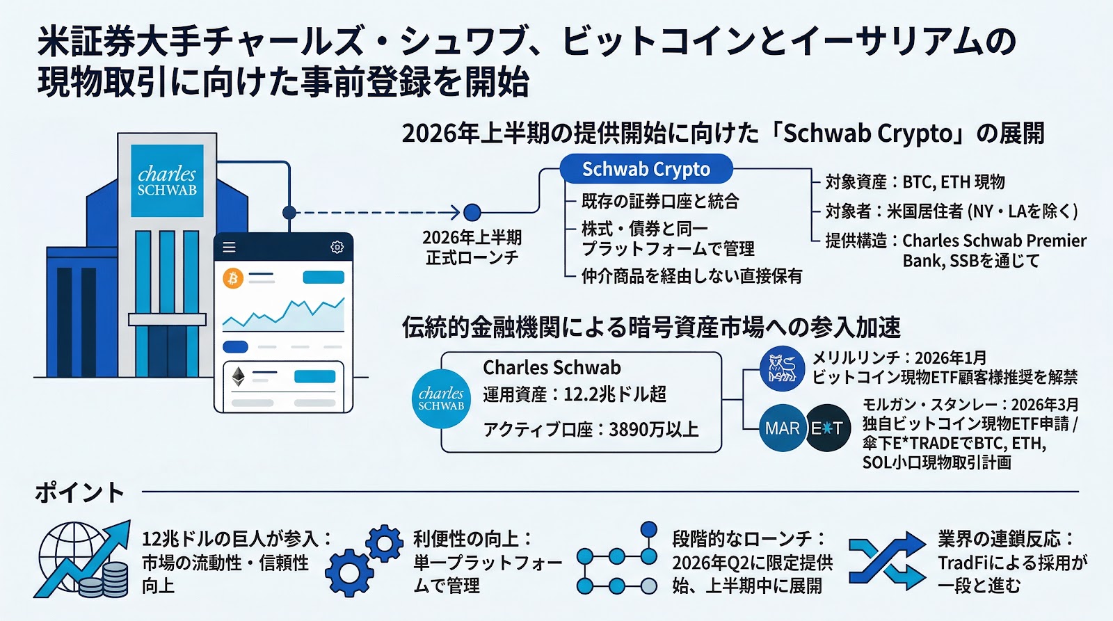 米証券大手チャールズ・シュワブ、ビットコインとイーサリアムの現物取引に向けた事前登録を開始