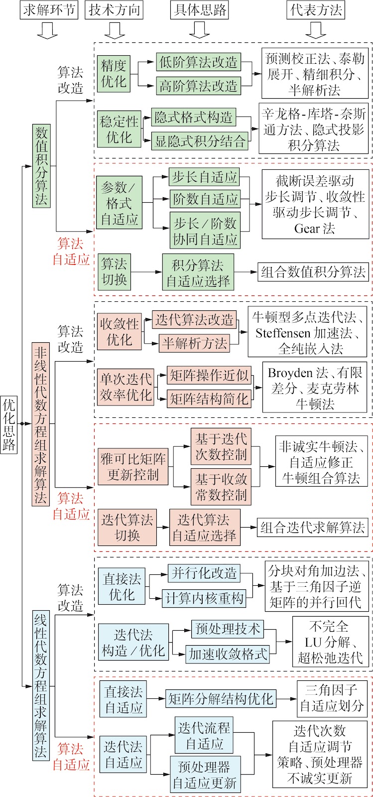 Research Progress and Challenges in Phasor-Based Time-Domain Simulation Solution Algorithms for New-Type Power Systems