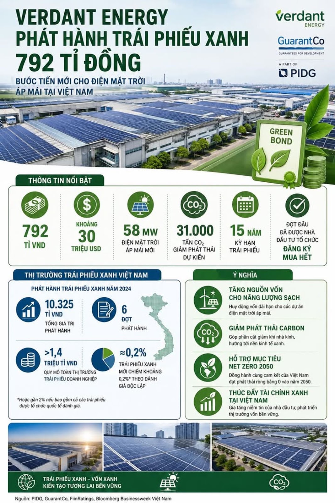 Verdant Energy phát hành trái phiếu xanh 792 tỉ đồng thúc đẩy điện mặt trời áp mái tại Việt Nam #Ver