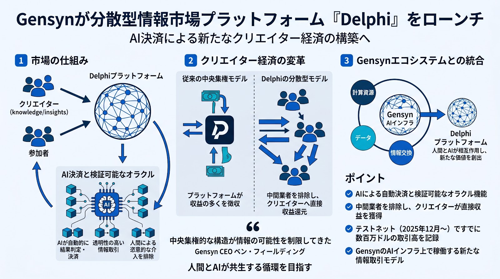 Gensynが分散型情報市場プラットフォームDelphiをローンチ AI決済による新たなクリエイター経済の構築へ