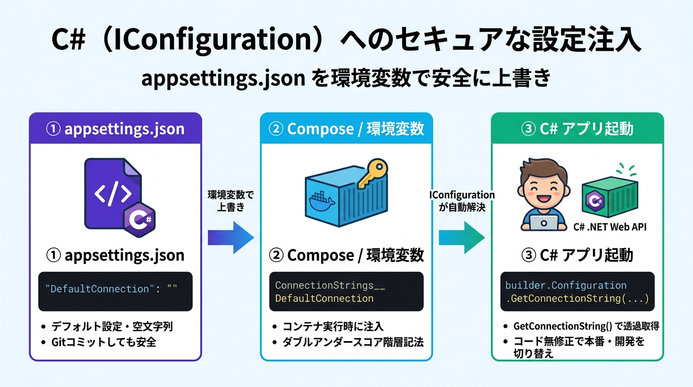 C#（IConfiguration）へのセキュア設定注入