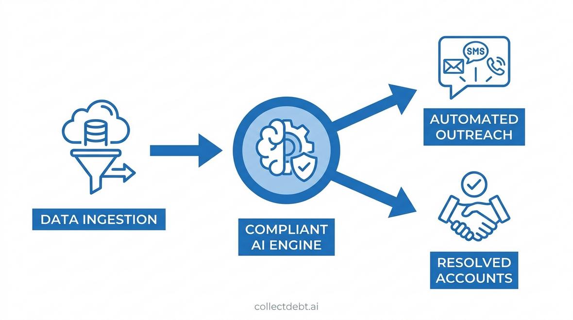 fdcpa compliant ai debt collection software