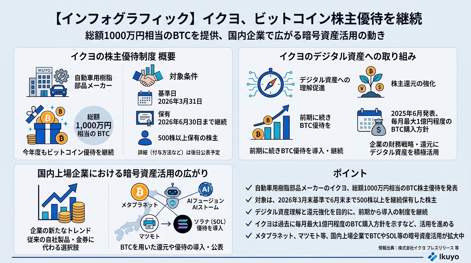 イクヨがビットコインによる株主優待の継続を発表、総額1000万円相当を提供へ