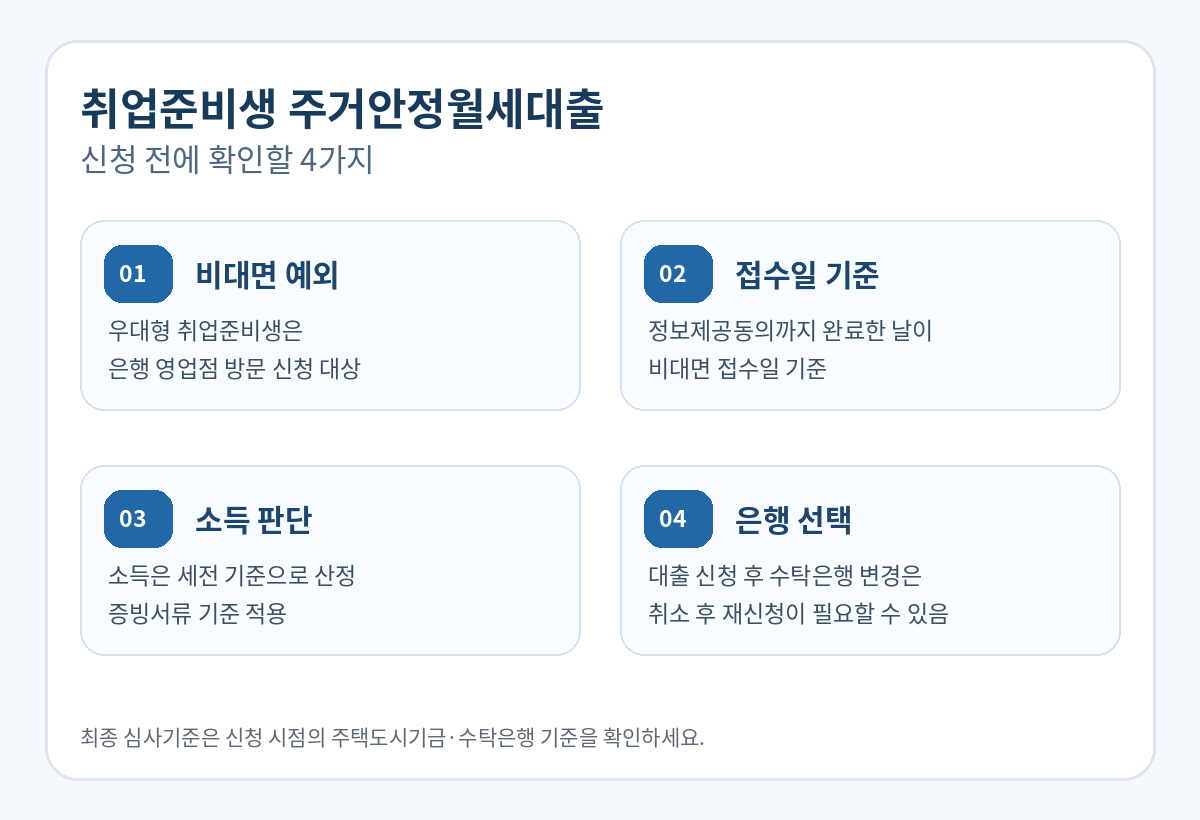 주거안정월세대출 취업준비생의 비대면 예외 접수일 소득기준 은행선택 체크리스트
