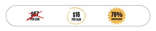 $67 crossed out to $16 cost per lead — 76% improvement