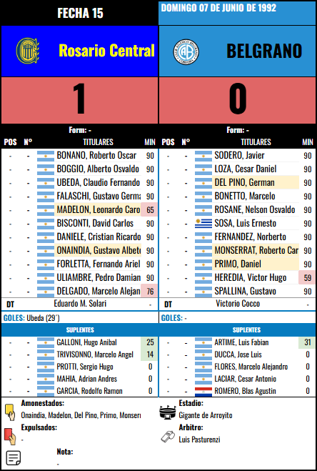Formación Fecha 15 - Rosario Central vs Rosario Central