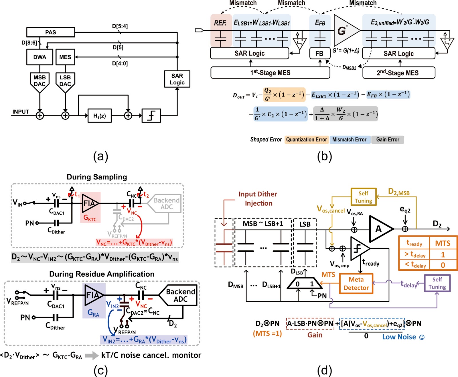 High-precision ADC design techniques in ISSCC 2025