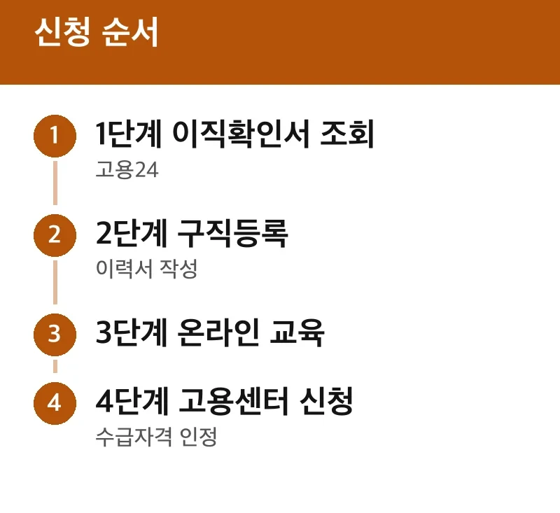 신청 순서