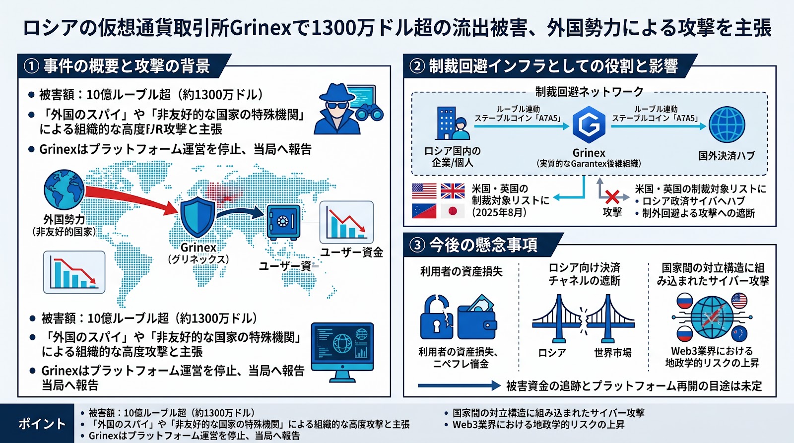 ロシアの仮想通貨取引所Grinexで1300万ドル超の流出被害、外国勢力による攻撃を主張