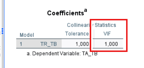 Bảng Coefficients trong SPSS với cột VIF được khoanh đỏ để kiểm tra đa cộng tuyến, đạt khi VIF nhỏ hơn 5