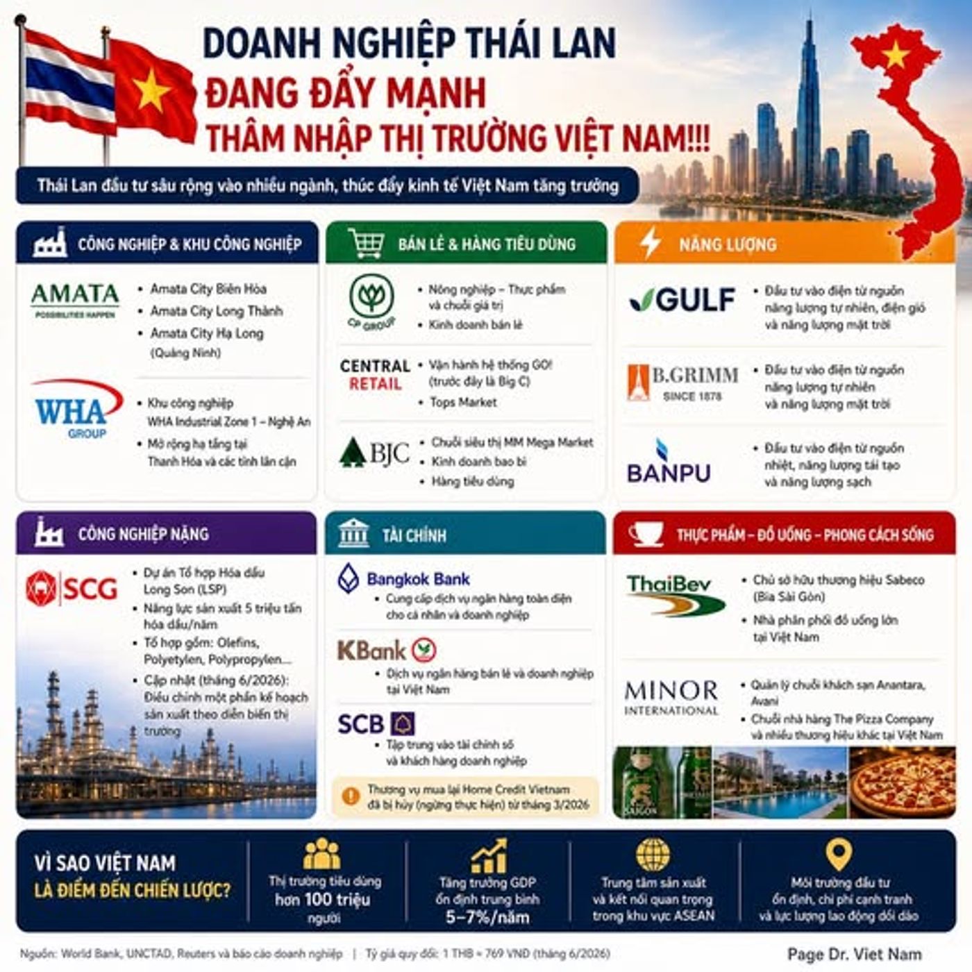 Có thể là hình ảnh về bản đồ và văn bản cho biết 'Thái DOANH NGHIỆP THÁI LAN ĐANG ĐẨY MẠNH THÂM NHẬP THỊ TRƯỜNG VIỆT NAM!!! đấu sâu rộng vào nhiều ngành, thúc đẩy kinh NGHIỆP KHU Việt Nam tắng trưởng AMATA PO6SELITESIAPEN TIÊU Amata City Hãa Amata Lon Thành Long Ninh) NĂNG LƯỢNG Thựphẩm Đâu WHA GROUP CENTRAL tựnh NghệAn ลีก B.GRIMM CỐNG Market BANPU SCG dầu tạo Bangkok อ0 doanh điện KBank thương SảiG trường doanh ็ SCB ยาร์ก่าวอิ vàkháchhán (ngừng VÌ SAO VIỆT NAM ĐIỂM CHIẾN LƯỢC? khácta tháng : dùng triệu Bank, rưàng Reuters ఎೀీವ báo Trung 5-7%/năm nanQuan trưởng 769 691 VINE (tháng Nam'