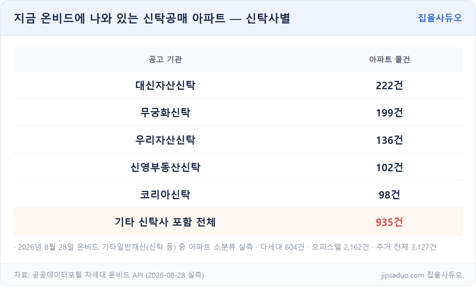 신탁사별 신탁공매 아파트 물건 수