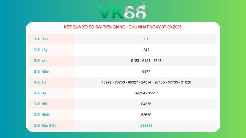 Kết quả xổ số Tiền Giang ngày 07/09/2025  