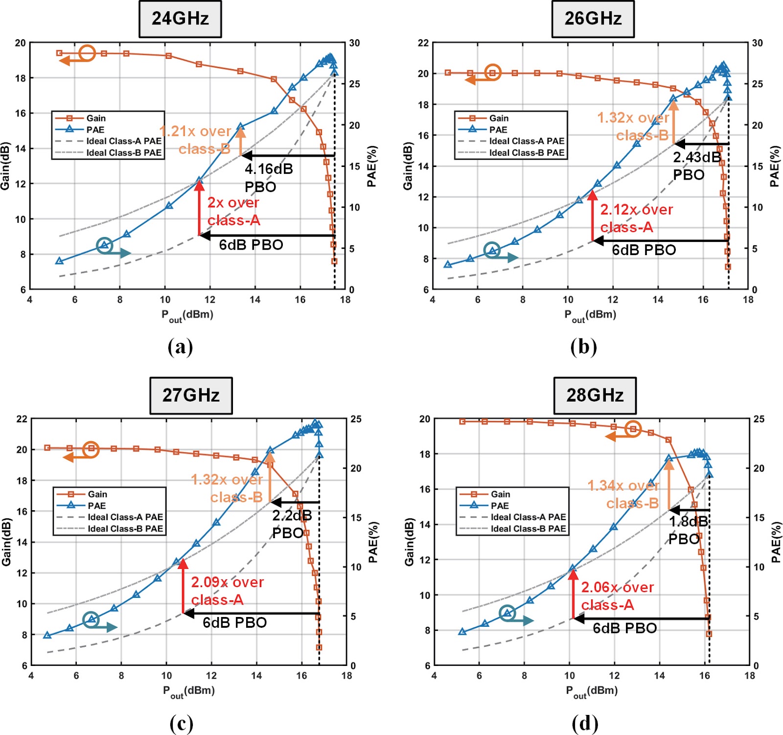 A K/Ka-band series Doherty CMOS power amplifier with distributed multi-step impedance inverting network