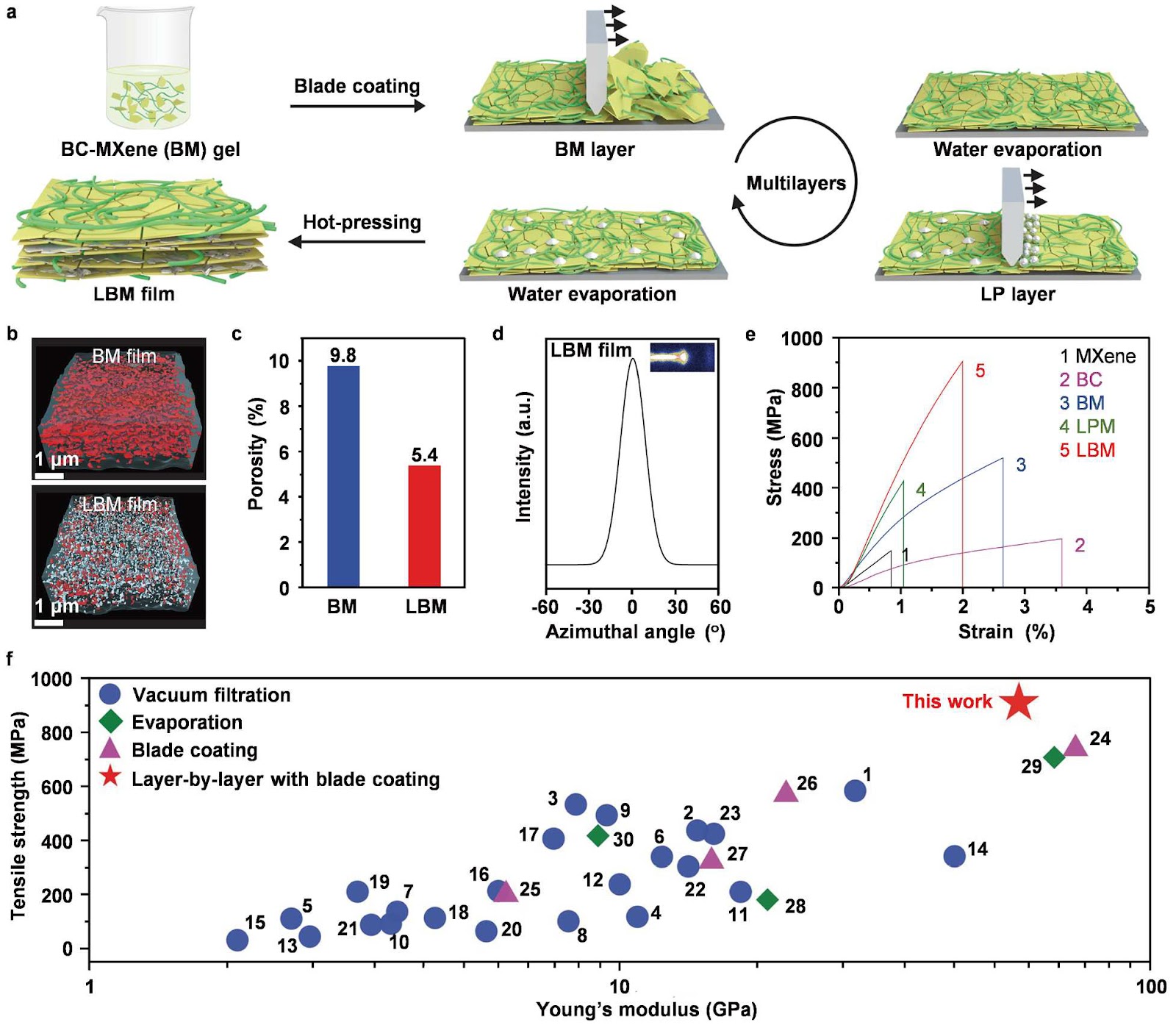 Effect of voids on the performance of MXene-based nanocomposites