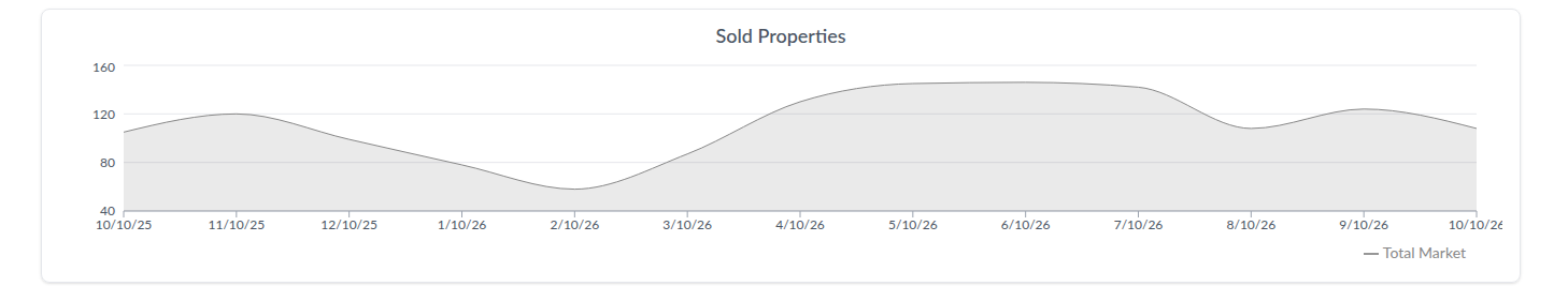 Broomfield sold properties, rolling monthly trend, Oct 2025&ndash;Oct 2026. Source: AreaPro.