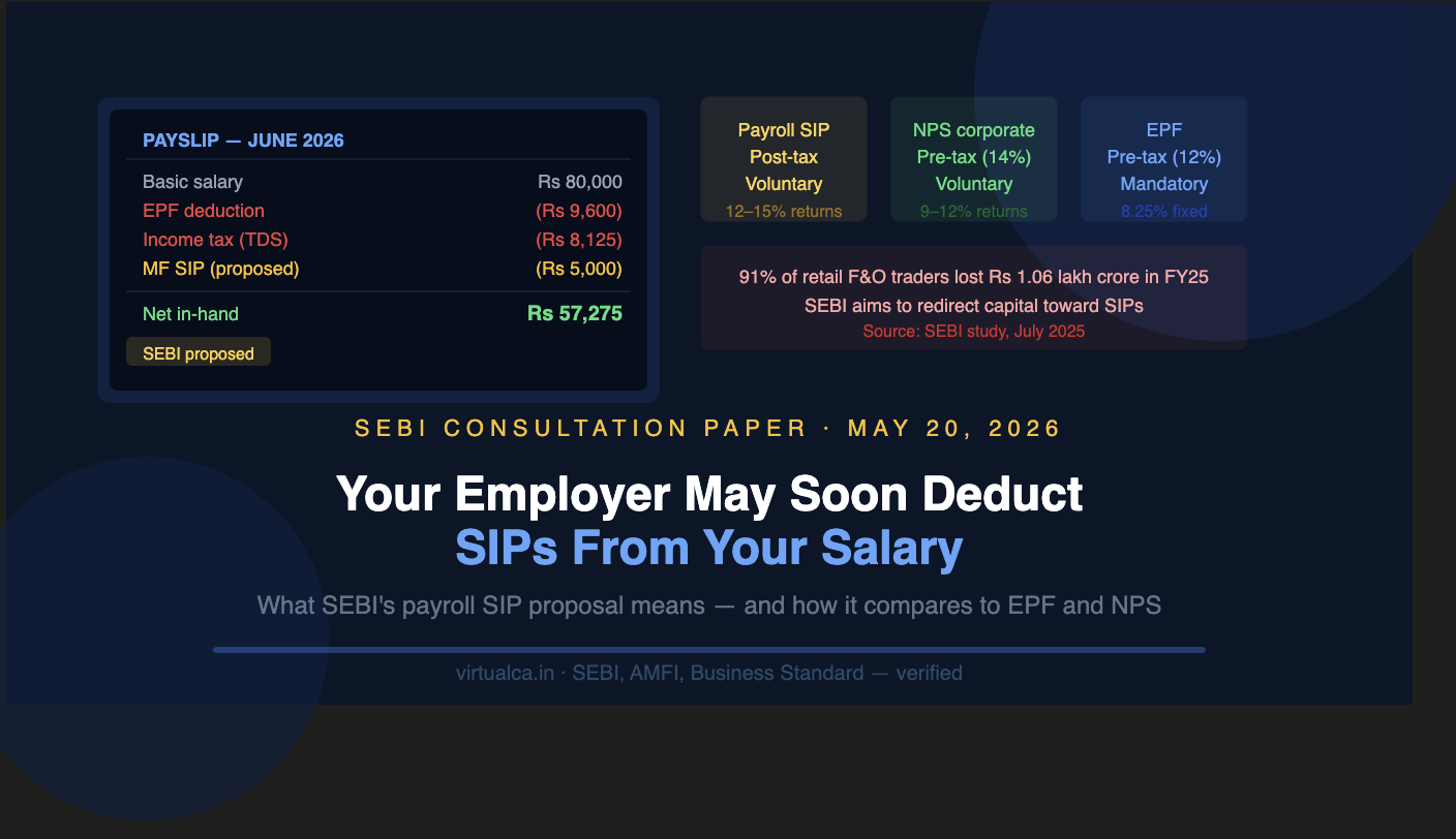 Your Employer May Soon Deduct SIPs Directly From Your Salary — What SEBI's New Proposal Actually Means