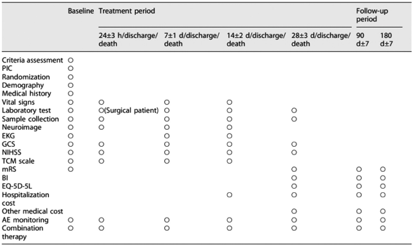 Randomized Controlled Trial of Traditional Chinese Medicine Combined with Western Medicine for the Treatment of Acute Ischemic Stroke: A Multicenter, Double-Blind, Placebo-Controlled Study