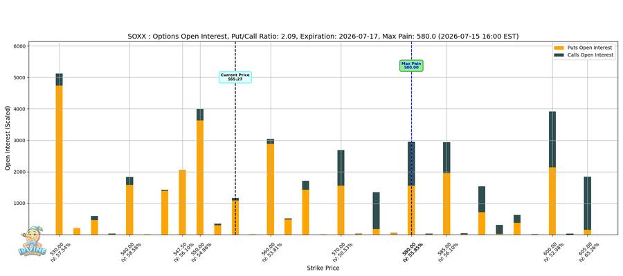 SOXX Options