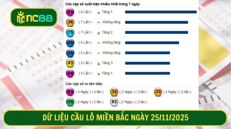 Cầu lô miền Bắc tính đến hết ngày 23/11 