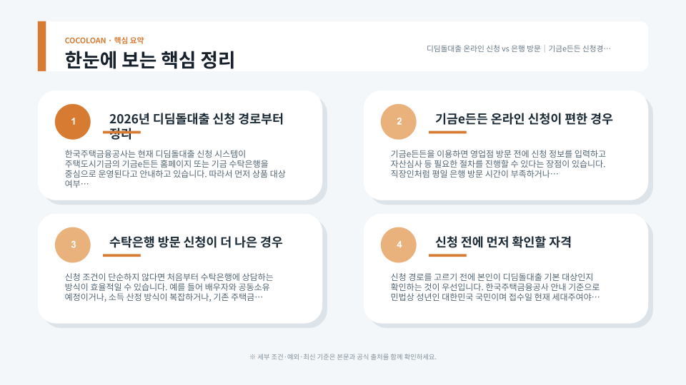 기금e든든 온라인 신청부터 수탁은행 방문 실행까지 디딤돌대출 절차를 보여주는 이미지