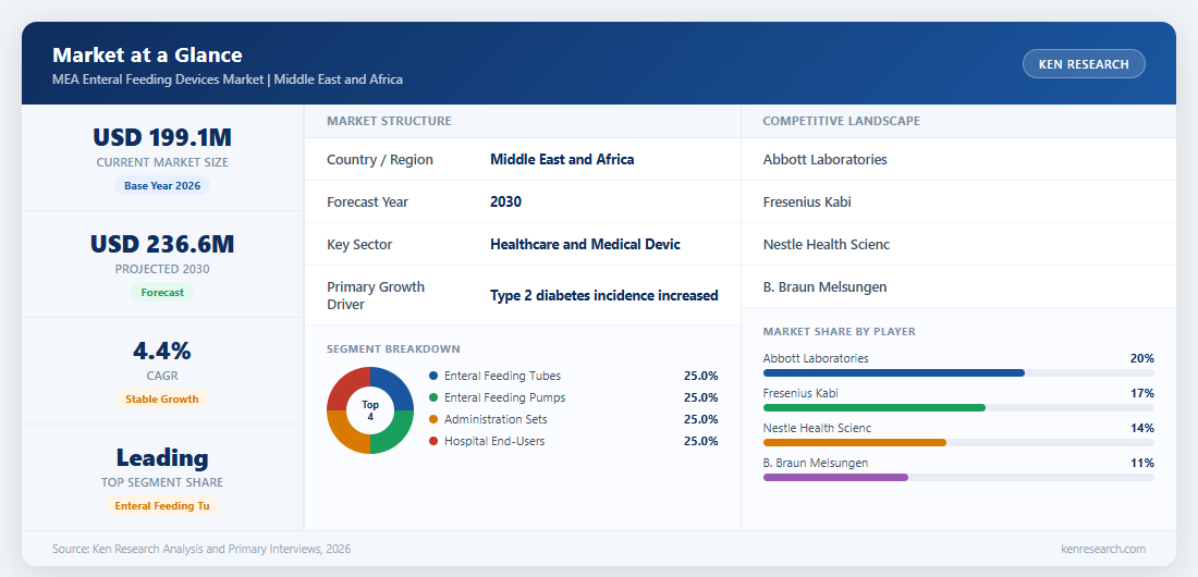 Market at a Glance - MEA Enteral Feeding Devices Market