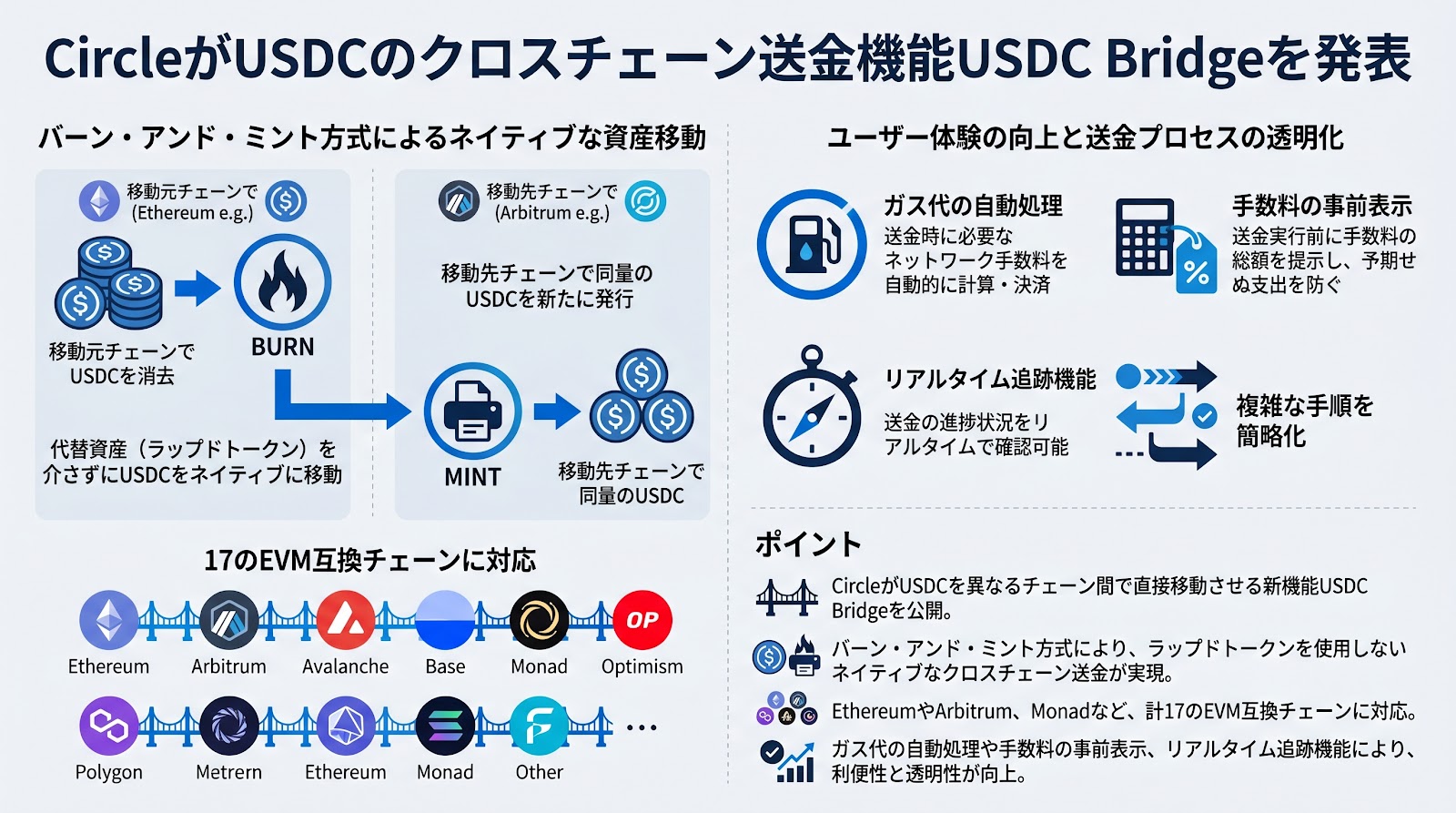 CircleがUSDCのクロスチェーン送金機能USDC Bridgeを発表