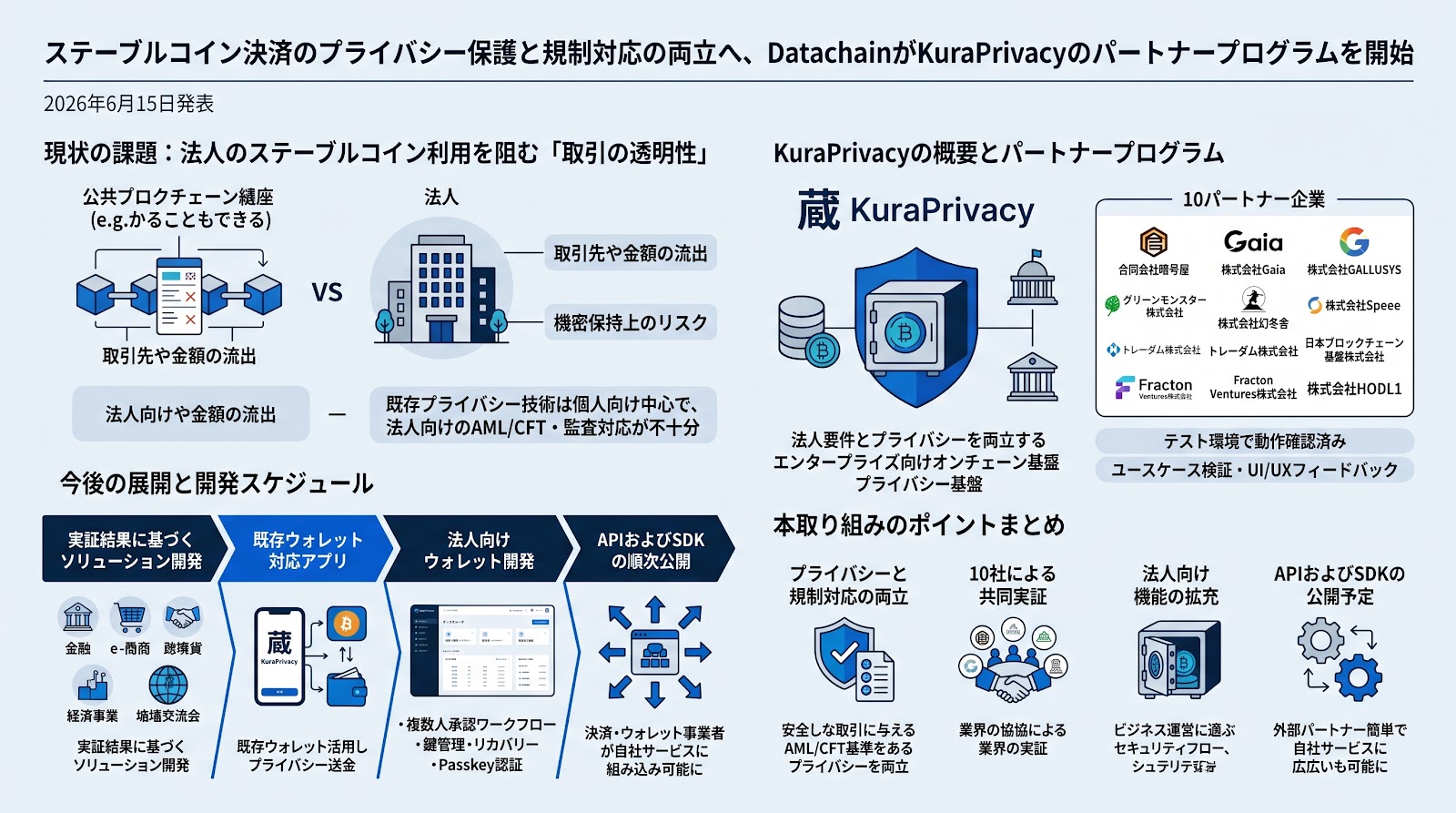 ステーブルコイン決済のプライバシー保護と規制対応の両立へ、DatachainがKuraPrivacyのパートナープログラムを開始