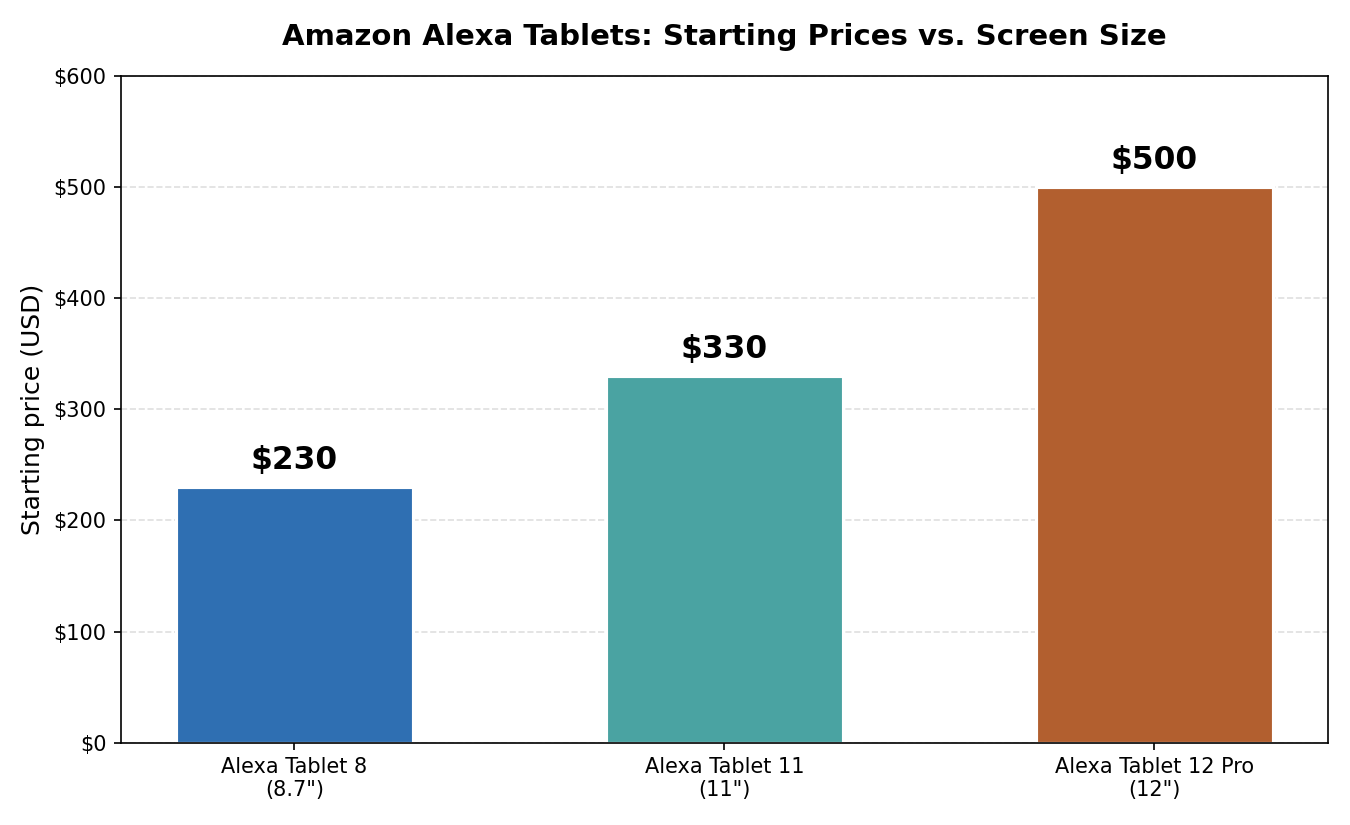 Bar chart comparing starting prices of the three Alexa tablets: $230 for the 8-inch, $330 for the 11-inch, and $500 for the 12-inch Pro