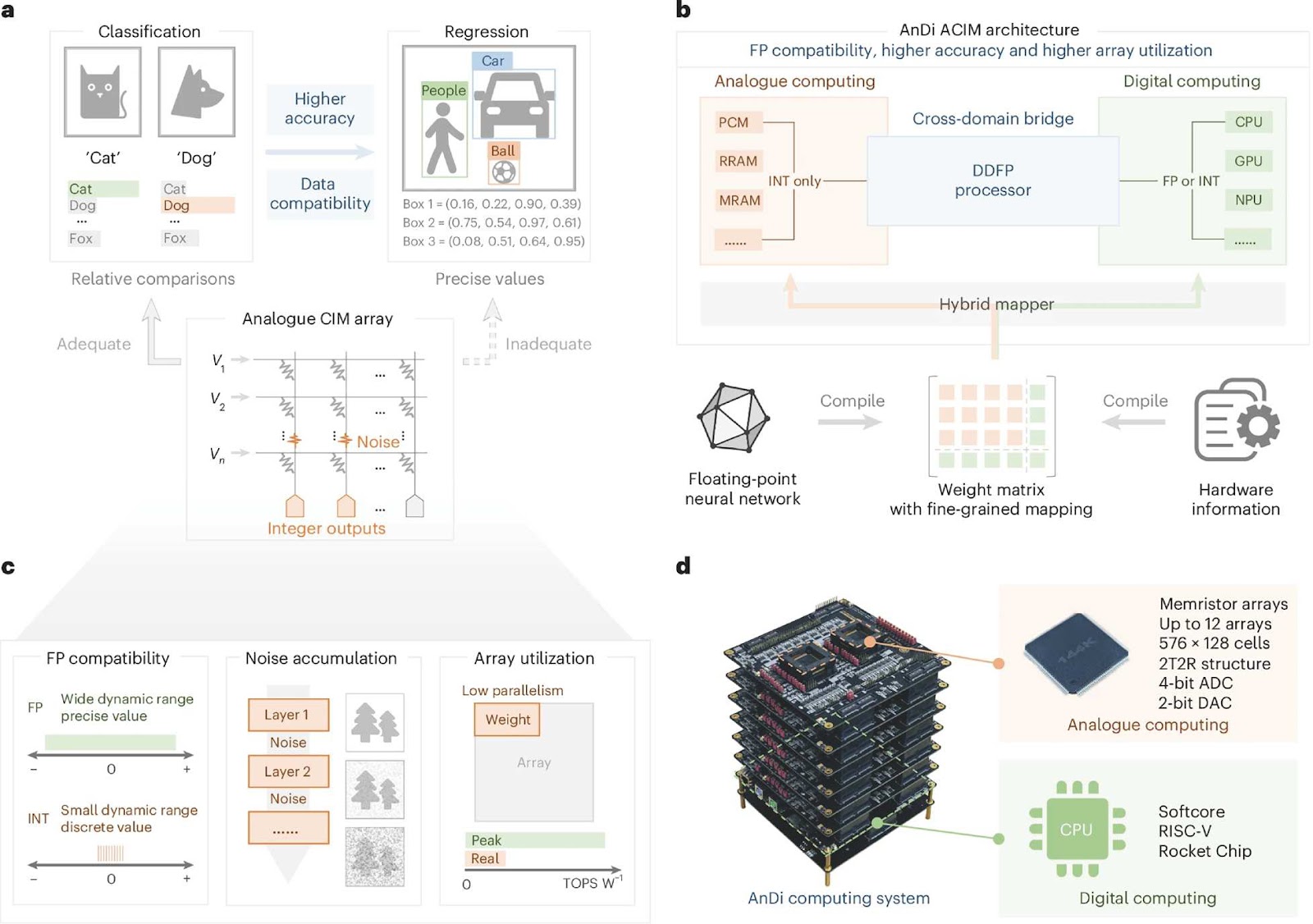 A Memristor-Based Dual-Domain System for Overcoming Limitations of Traditional Analogue Compute-in-Memory