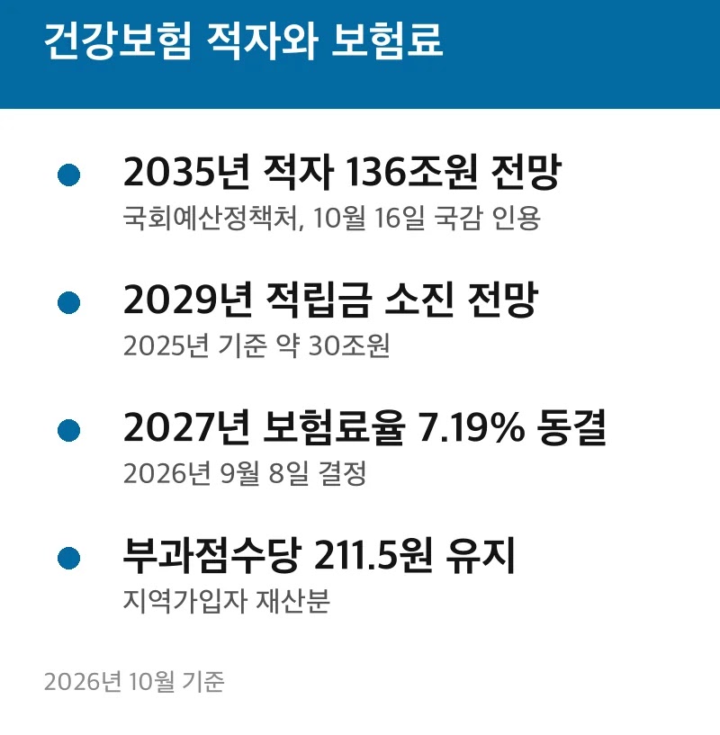 건강보험 적자와 보험료