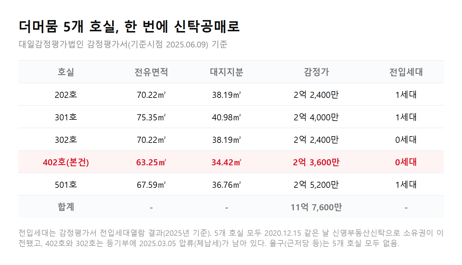 더머뭄 5개 호실 감정평가 요약표